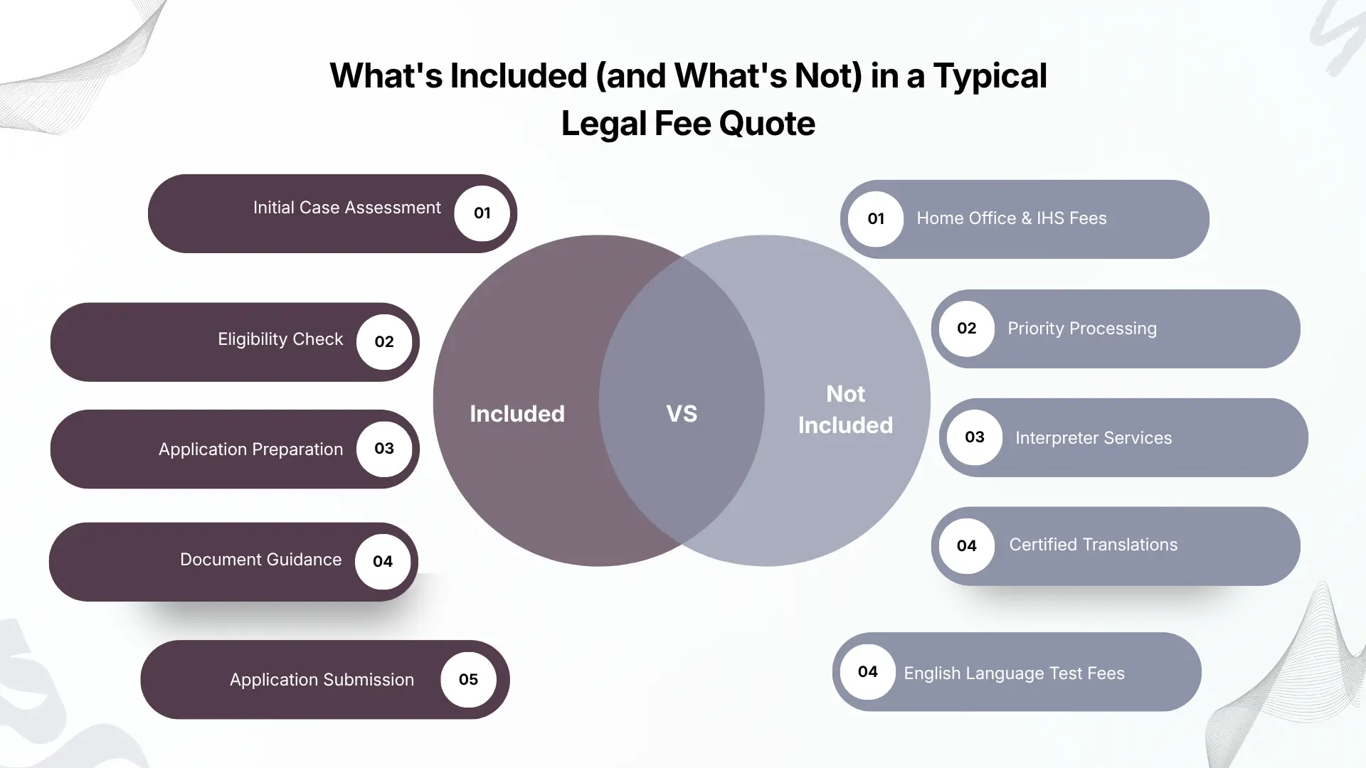 Infographic comparing services included and excluded in a typical UK immigration lawyer legal fee quote.